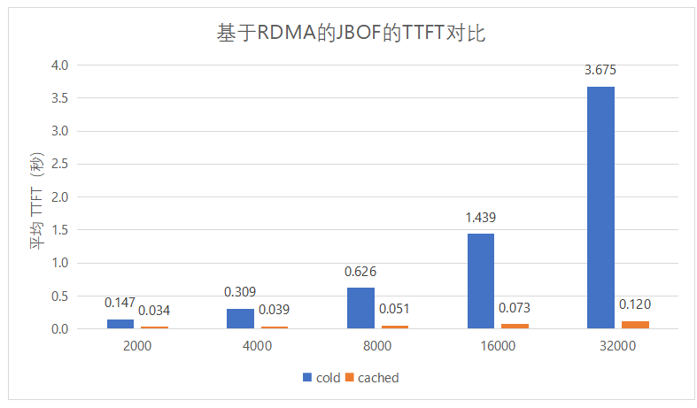 Single Prompt测试TTFT对比